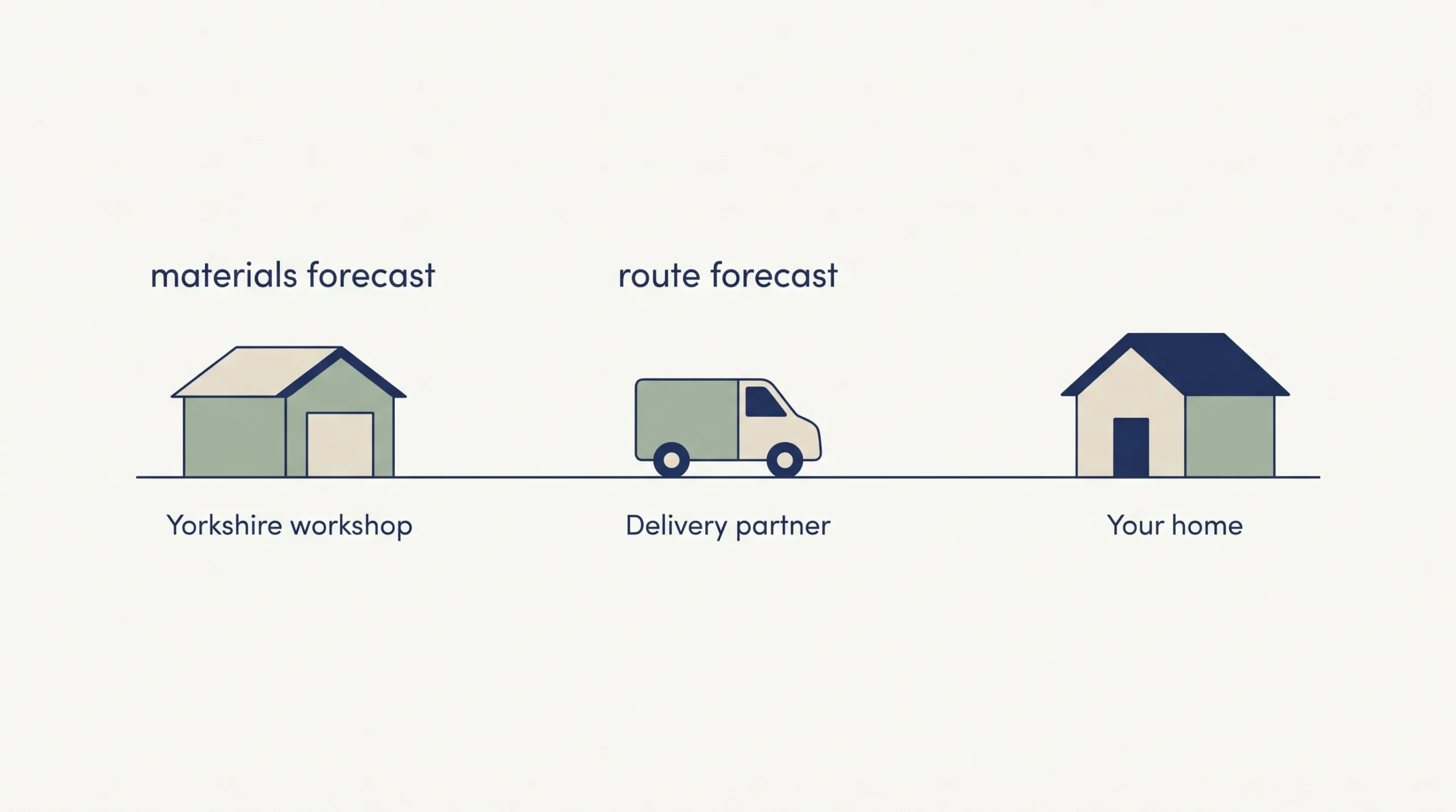 Illustration of a Yorkshire workshop, a delivery partner van and a home joined by one line, labelled materials forecast and route forecast