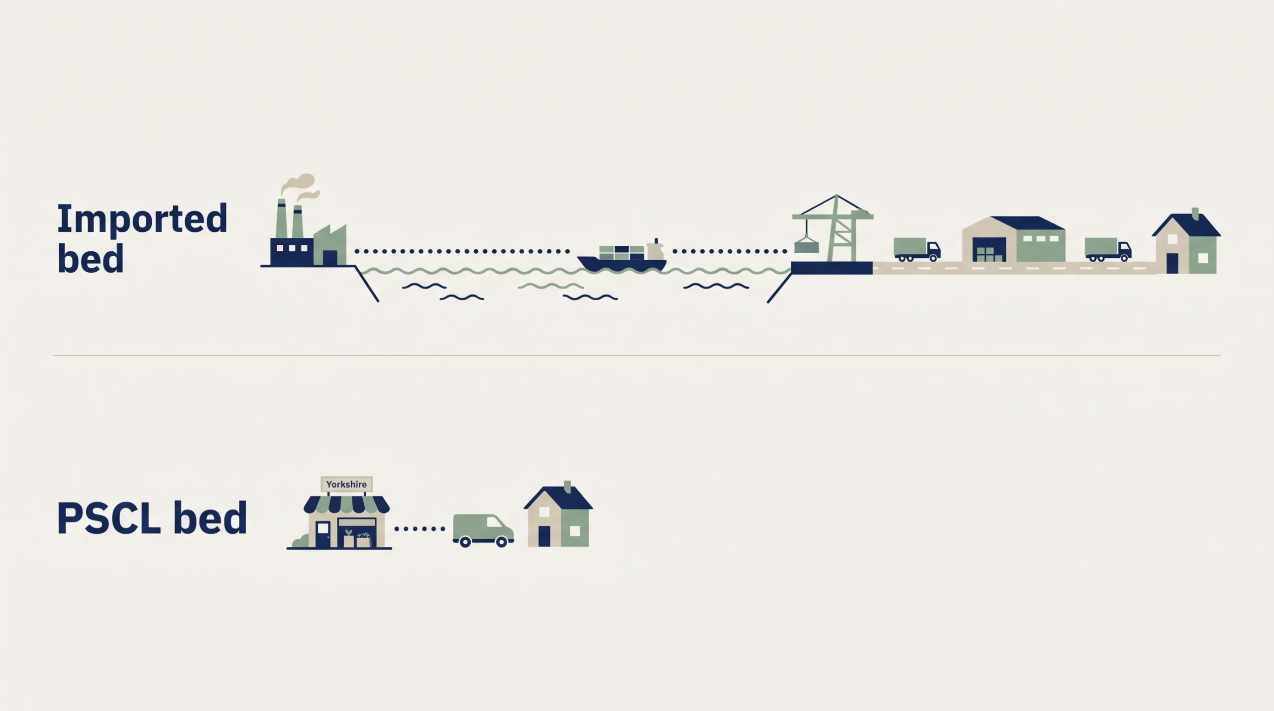 Illustration comparing an imported bed's journey by factory, container ship, port, lorries and warehouse with a PSCL bed's short journey from a Yorkshire workshop by van to a home